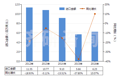 2012-2016年中國染色的醋酸長絲機織物(按重量計醋酸纖維長絲、扁條或類似品含量≥85%)(HS54082220)進口總額及增速統(tǒng)計